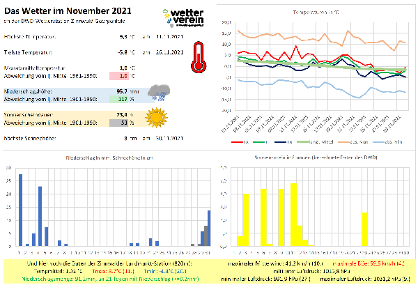 Wetterdiagramm November 2021 Wetterdiagramm November 2021